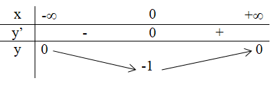 Lập bảng biến thiên của hàm số f(x) = -1/ 1 + x^2 (ảnh 1)