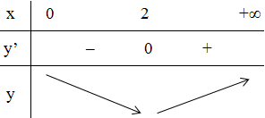 Tính giá trị nhỏ nhất của các hàm số (ảnh 1)