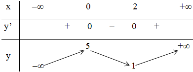 Bằng cách khảo sát hàm số, hãy tìm số nghiệm của các phương trình (ảnh 1)