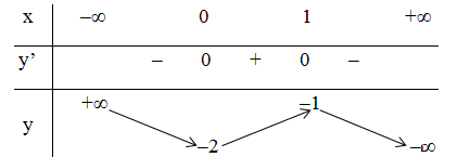 Bằng cách khảo sát hàm số, hãy tìm số nghiệm của các phương trình (ảnh 1)