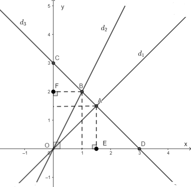 Vẽ trên cùng hệ trục tọa độ Oxy đồ thị các hàm số sau đây (ảnh 1)