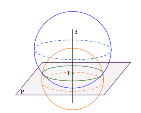 Số mặt cầu chứa một đường tròn cho trước (ảnh 1)