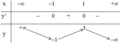 Khảo sát sự biến thiên và vẽ đồ thị (C) của hàm số:  y = -x^3+ 3x + 1 (ảnh 1)