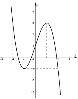 Khảo sát sự biến thiên và vẽ đồ thị (C) của hàm số:  y = -x^3+ 3x + 1 (ảnh 1)