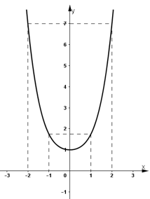 Với giá trị nào của tham số m, đồ thị của hàm đi qua điểm (-1; 1) (ảnh 1)