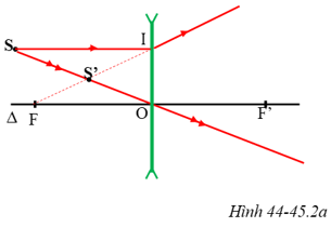 Hình 44 -45.2 vẽ trục chính Δ của một thấu kính, S là một điểm sáng, S' là ảnh của S (ảnh 1)