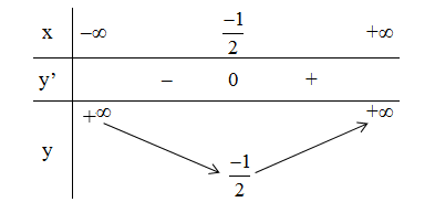 Cho hàm số y = 2x^2 + 2mx + m - 1 có đồ thị là (Cm), m là tham số (ảnh 1)