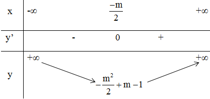 Cho hàm số y = 2x^2 + 2mx + m - 1 có đồ thị là (Cm), m là tham số (ảnh 1)