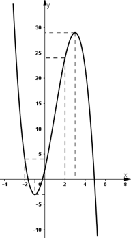 Khảo sát sự biến thiên và vẽ đồ thị (C) của hàm số  f(x) = -x^3 + 3x^2 + 9x + 2 (ảnh 1)