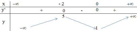 Khảo sát sự biến thiên và vẽ đồ thị (C) của hàm số:  y = x^3 + 3x^2 + 1 (ảnh 1)