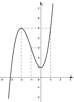 Khảo sát sự biến thiên và vẽ đồ thị (C) của hàm số:  y = x^3 + 3x^2 + 1 (ảnh 1)