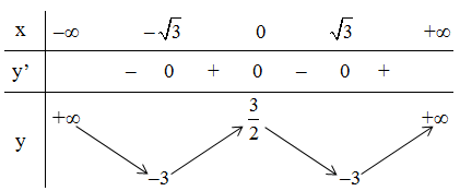 Khảo sát sự biến thiên và vẽ đồ thị (C) của hàm số (ảnh 1)