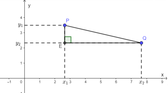 Tìm khoảng cách giữa hai điểm trên mặt phẳng tọa độ (ảnh 1)