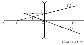 Hình 44 - 45.3 vẽ trục chính Δ, quang tâm O, hai điểm F, F' của một thấu kính (ảnh 1)