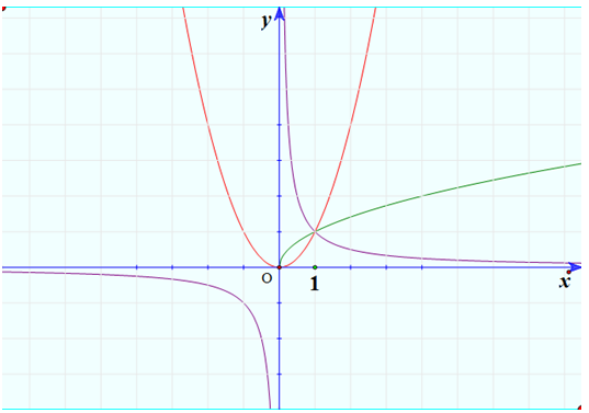 Vẽ trên cùng một hệ trục tọa độ đồ thị của các hàm số (ảnh 1)