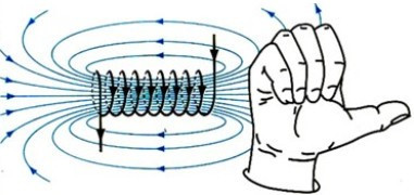 Các đường sức từ ở trong lòng một ống dây có dòng điện chạy qua (ảnh 1)