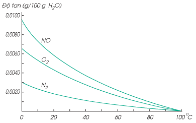 Khi giảm nhiệt độ và tăng áp suất thì độ tan của chất khí trong nước (ảnh 1)