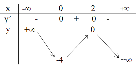 Khảo sát sự biến thiên và vẽ đồ thị của hàm số y = -x^3 + 3x^2 – 4 (ảnh 1)