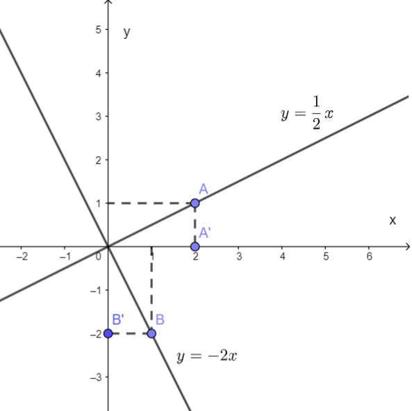 Tìm hệ số góc của đường thẳng đi qua gốc tọa độ và đi qua điểm A(2; 1) (ảnh 1)