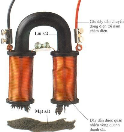 Nam châm điện gồm một cuộn dây dẫn quấn quanh một lõi sắt non có dòng điện chạy qua (ảnh 1)