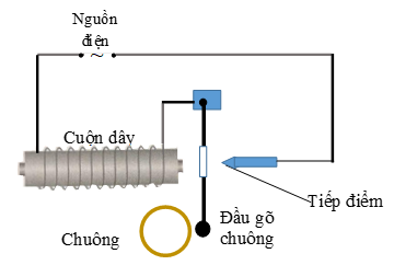 Dựa vào tác dụng từ của dòng điện xoay chiều, hãy vẽ sơ đồ thiết kế một chuông điện chạy (ảnh 1)
