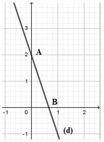 Trắc nghiệm Đồ thị của hàm số y = ax + b có đáp án – Toán lớp 9 (ảnh 3)