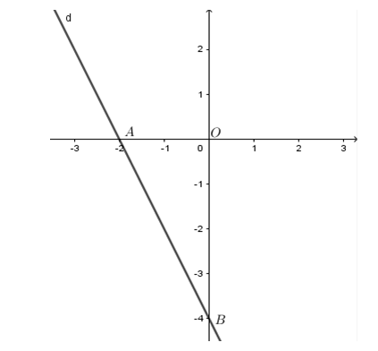 Trắc nghiệm Đồ thị của hàm số y = ax + b có đáp án – Toán lớp 9 (ảnh 27)