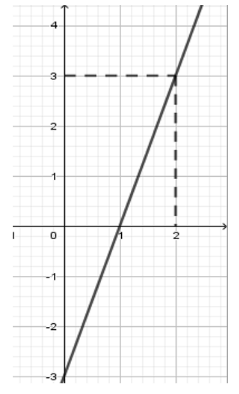 Trắc nghiệm Đồ thị của hàm số y = ax + b có đáp án – Toán lớp 9 (ảnh 34)