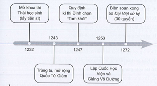 Sách bài tập Lịch sử 7 Bài 16: Công cuộc xây dựng đất nước thời Trần (1226-1400) - Cánh diều (ảnh 1)