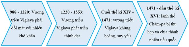 Sách bài tập Lịch sử 7 Bài 18: Vương quốc Chăm-pa và vùng đất Nam Bộ từ đầu thế kỉ X đến đầu thế kỉ XVI - Kết nối tri thức (ảnh 1)