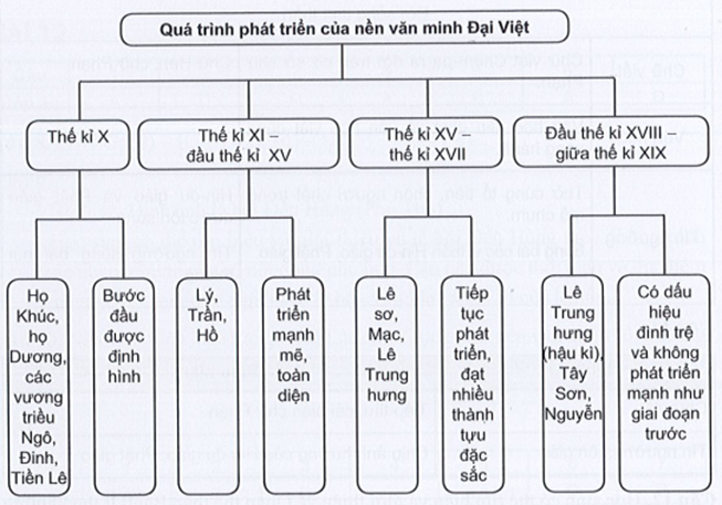 Sách bài tập Lịch sử 10 Bài 14: Cơ sở hình thành và quá trình phát triển của văn minh Đại Việt - Cánh diều (ảnh 1)