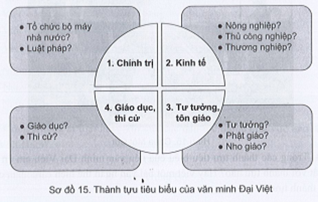 Sách bài tập Lịch sử 10 Bài 15: Một số thành tựu của văn minh Đại Việt - Cánh diều (ảnh 1)