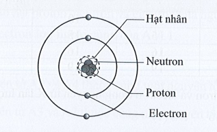 SBT Khoa học tự nhiên 7 Bài 1: Nguyên tử - Cánh diều (ảnh 1)