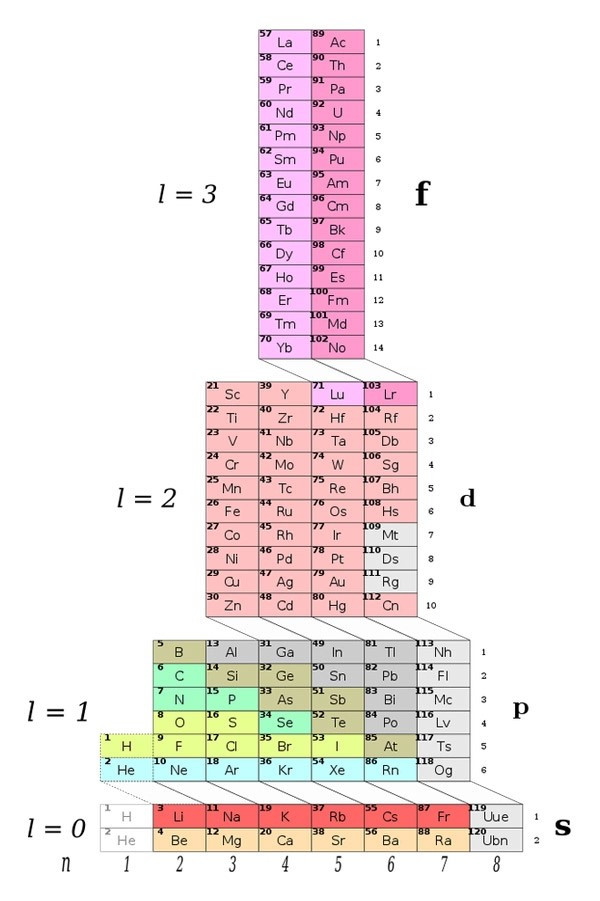 SBT Khoa học tự nhiên 7 Bài 4: Sơ lược về bảng tuần hoàn các nguyên tố hóa học - Chân trời sáng tạo (ảnh 1)