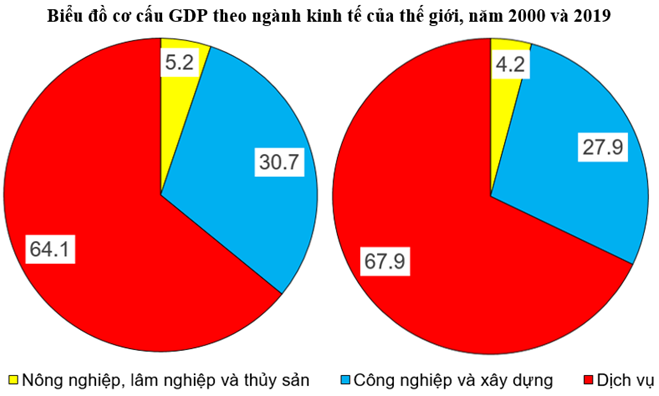 Bạn muốn hiểu rõ hơn về cơ cấu GDP và sự phát triển kinh tế của đất nước? Hãy xem ngay biểu đồ cơ cấu GDP đầy màu sắc và minh họa trực quan trên hình ảnh kèm theo.