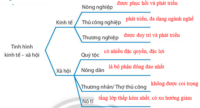 Sách bài tập Lịch sử 7 Bài 20: Đại Việt thời Lê Sơ (1428-1527) - Chân trời sáng tạo (ảnh 1)