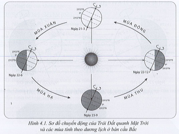 Sách bài tập Địa lí 10 Bài 4: Hệ quả địa lí các chuyển động chính của Trái Đất - Cánh diều (ảnh 1)
