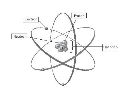 SBT Khoa học tự nhiên 7 Bài 2: Nguyên tử - Chân trời sáng tạo (ảnh 1)