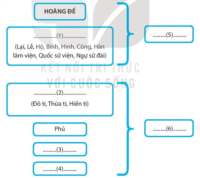 Sách bài tập Lịch sử 7 Bài 17: Đại Việt thời Lê Sơ (1428-1527) - Kết nối tri thức (ảnh 1)