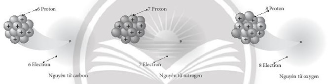 SBT Khoa học tự nhiên 7 Bài 2: Nguyên tử - Chân trời sáng tạo (ảnh 1)