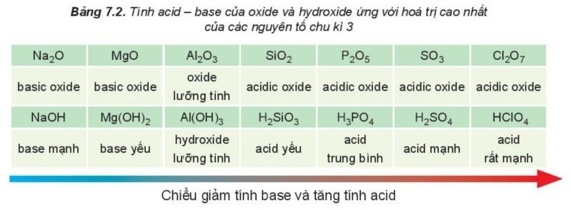 TOP 15 câu Trắc nghiệm Xu hướng biến đổi thành phần và một số tính chất của hợp chất trong một chu kì có đáp án - Hóa học lớp 10 Kết nối tri thức (ảnh 1)