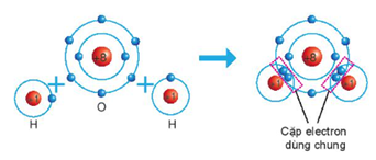 Trắc nghiệm Giới thiệu về liên kết hóa học có đáp án - Khoa học tự nhiên lớp 7 Kết nối tri thức (ảnh 1)