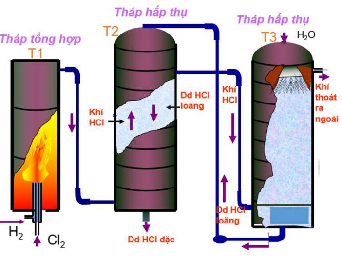 Lý thuyết Hóa 10 Bài 23: Hiđro clorua - Axit clohiđric và muối clorua | Hóa học lớp 10 (ảnh 1)