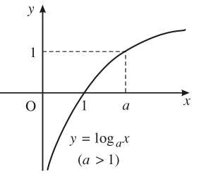 Lý thuyết Hàm số mũ. Hàm số logarit chi tiết – Toán lớp 12 (ảnh 1)