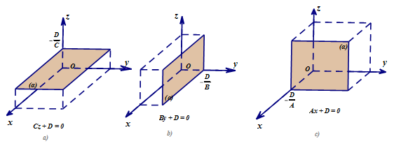 Lý thuyết Phương trình mặt phẳng chi tiết – Toán lớp 12 (ảnh 1)