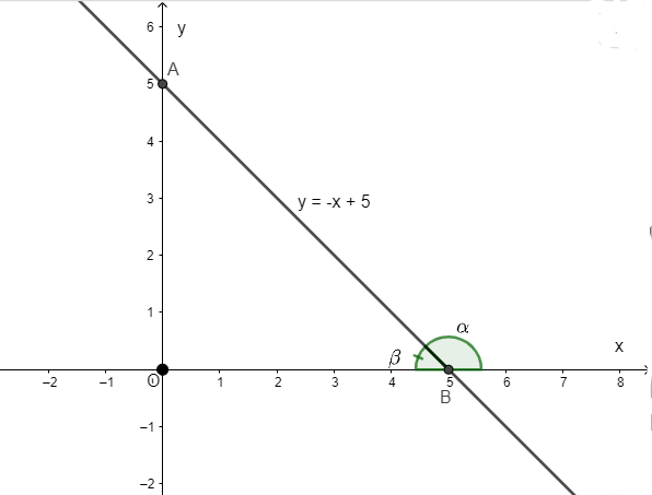 Công thức về hệ số góc của đường thẳng hay, chi tiết hay nhất - Toán lớp 9  (ảnh 1)