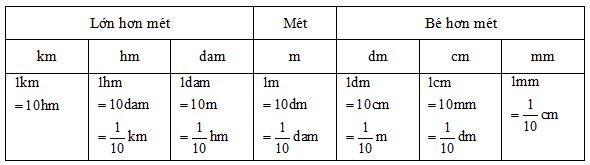 Lý thuyết Viết các số đo độ dài dưới dạng số thập phân lớp 5 (ảnh 1)