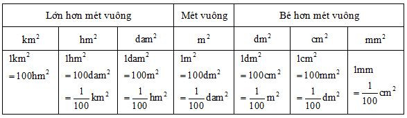Lý thuyết Viết các số đo diện tích dưới dạng số thập phân lớp 5 (ảnh 1)