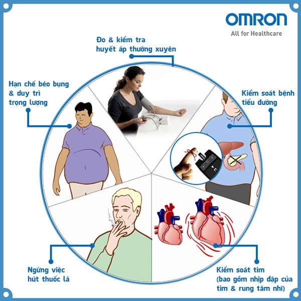 Nêu các biện pháp bảo vệ cơ thể tránh các tác nhân có hại cho tim mạch (ảnh 1)
