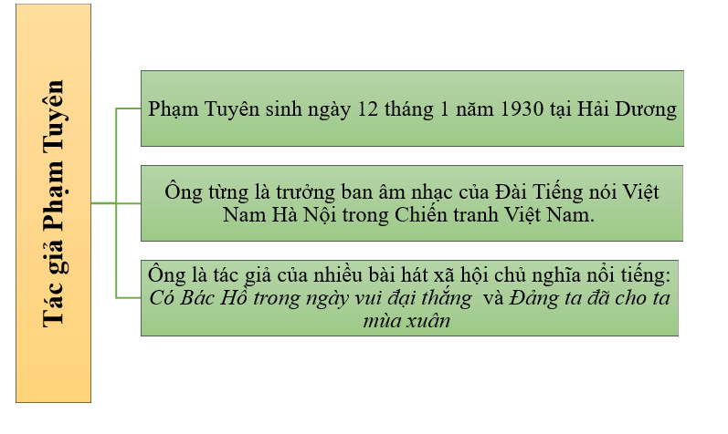 Soạn bài Phạm Tuyên và ca khúc mừng chiến thắng - Cánh diều (ảnh 1)